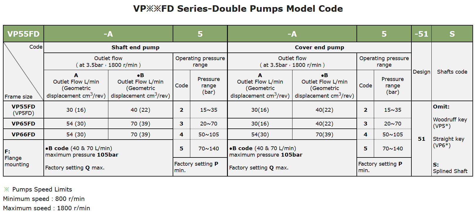 VP65FD-A5-A5-51S Anson Hydraulic Double Vane Pump