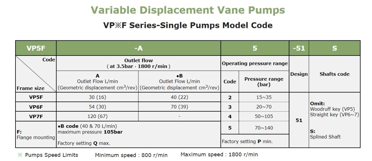 Anson VP5F VP6F VP7F VP55FD Pump Selection In India VP6F-A3-51S Anson Hydraulic Variable Vane Pump